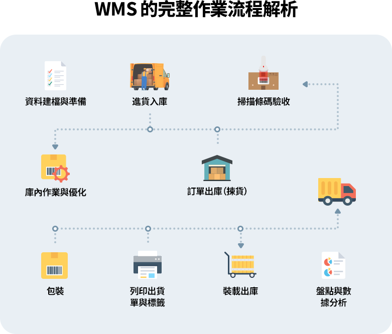 WMS透過建檔、入庫、庫內管理、出庫、包裝出貨與盤點分析流程，實現倉儲作業全程自動化與精準化。